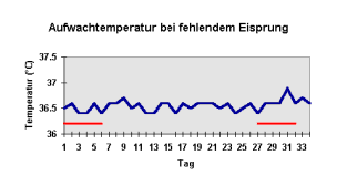 Temperaturkurve bei fehlendem Eisprung (anovulatorisher Zyklus)