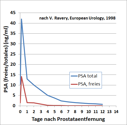 PSA Spiegel nach Prostatektomie (Ravery, 1998)