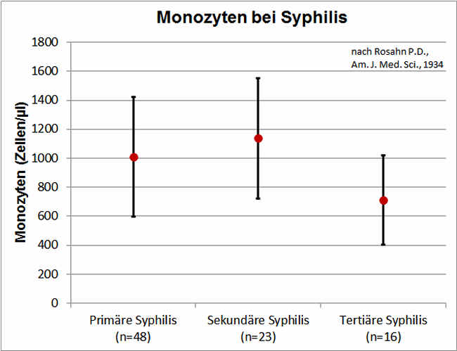Monozyten bei den verschiedenen Stadien der Syphilis