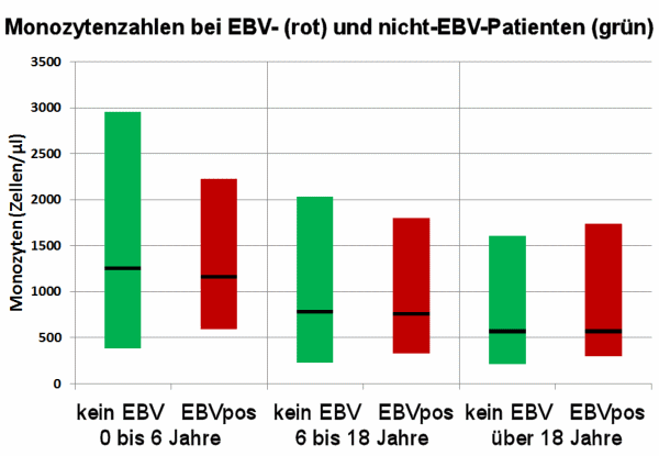 Monozyten bei EBV-Patienten und Vergleichsgruppe mit EBV-ähnlichen Symptomen