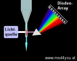 Dioden-array: Die grau eingezeichneten Photodioden messen gleichzeitig viele Wellenlängen.