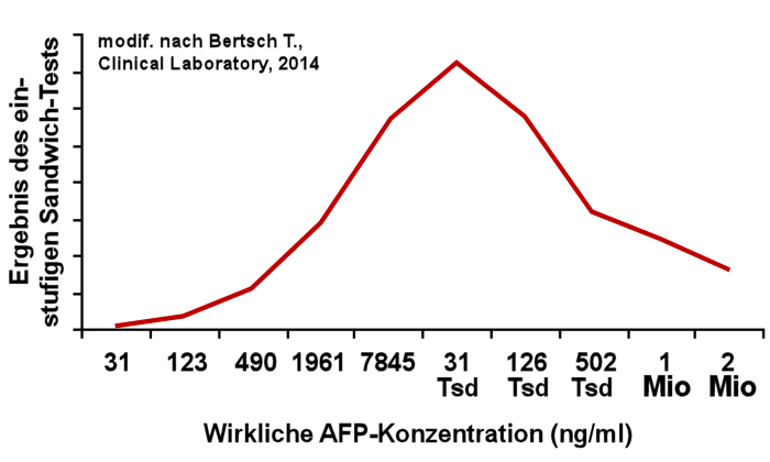 High-Dose-Hook-Effekt beim AFP nach Bertsch Thomas, 2014