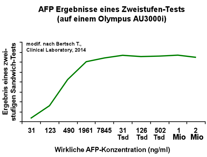 Kein High-Dose-Hook-Effekt beim AFP mit Zweistufentest, nach Bertsch Thomas, 2014